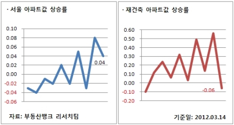 3월 2주 매매시황…서울 2주 연속 올라, 재건축 9주 만에 하락세