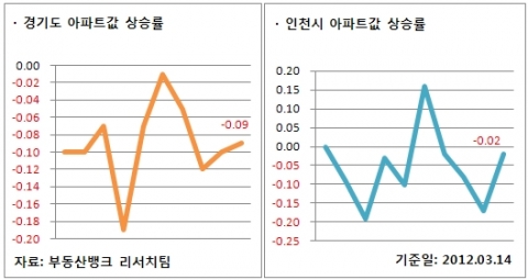 3월 2주 매매시황…서울 2주 연속 올라, 재건축 9주 만에 하락세