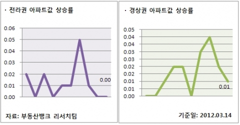 3월 2주 매매시황…서울 2주 연속 올라, 재건축 9주 만에 하락세