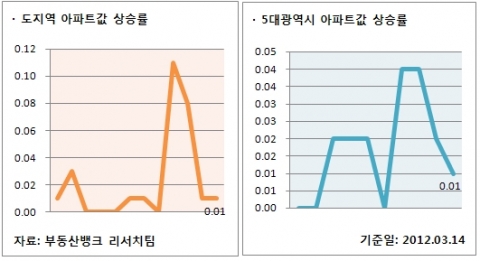 3월 2주 매매시황…서울 2주 연속 올라, 재건축 9주 만에 하락세