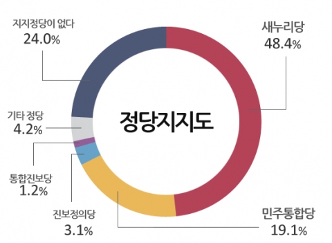 정당지지도