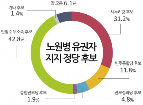 지지 정당은?