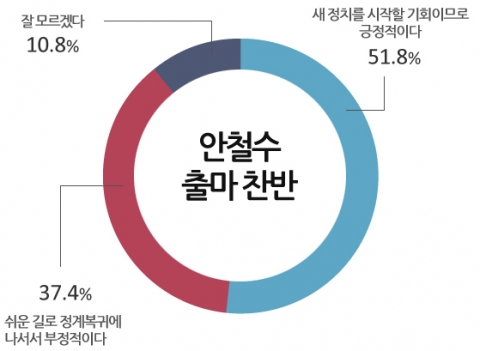 [노원병]안철수 출마 찬반