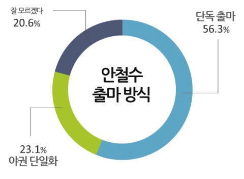 [노원병]안철수 출마 방식