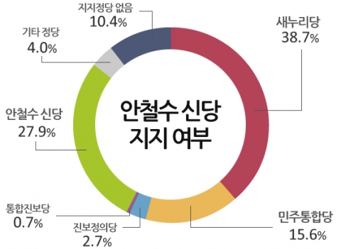 [전국조사]안철수 신당 지지여부