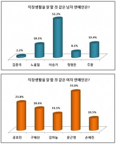 가수 겸 배우 이승기와 배우 문근영이 ‘직장생활을 잘 할 것은 남녀 연예인’ 1위에 올랐다.