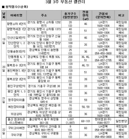 3월 3주 주간분양