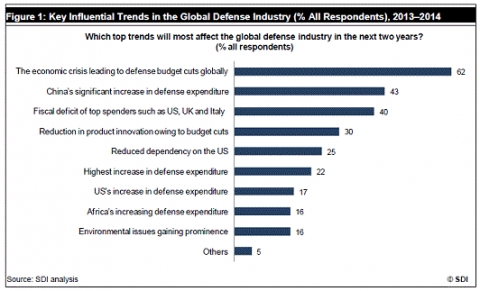 Figure1: Key Influential Trends in the Global Defense Industry (% All Respondents) 2013-2014
