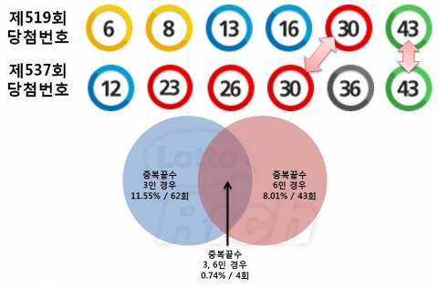 18주만에 나온 중복끝수 ‘3과 6’…로또 537회 당첨번호 다시보기
