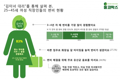 여성직장인 451명 대상, 설문조사 결과 그래프