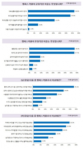 아르바이트 전문포털 알바천국(대표 최인녕 www.alba.co.kr)이 전국 남녀 대학생 2,041명을 대상으로 신학기 캠퍼스커플과 관련된 설문조사를 실시했다.