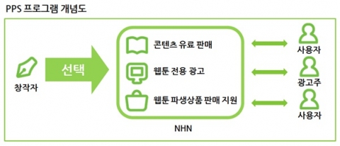 PPS 프로그램 개념도
