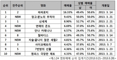 예스24 영화예매 순위 집계기간(2013.3.21~2013.3.28)