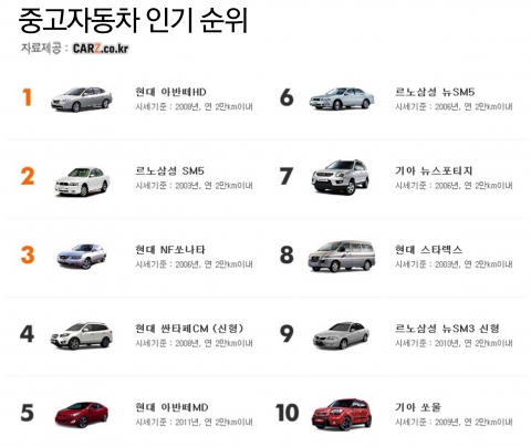 중고차 시세는 중고차 인기모델과 연관이 있다.