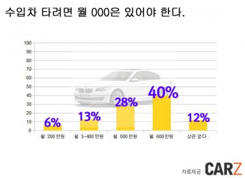 카즈 설문조사 결과 40%이상의 설문자가 수입차를 타려면 월600만원 이상의 소득이 있어야 한다고 생각하는 것으로 나타났다.