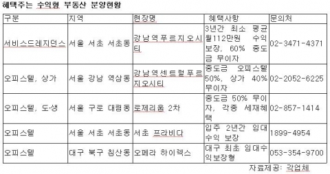 봄 분양 성수기…혜택주는 ‘수익형 부동산’ 어디 있나