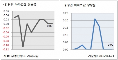 3월 3주 매매시황