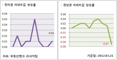 3월 3주 매매시황