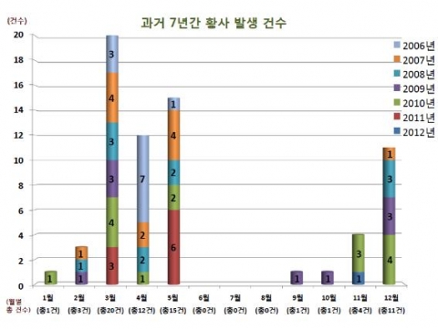 과거 7년간 황사 발생건수