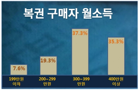 복권 구매자 월소득- 대부분의 복권 구매자 로또 구매에 대한 버거움을 갖고 있는 것으로 나타났다