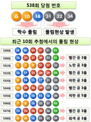 로또 538회 당첨번호 다시보기