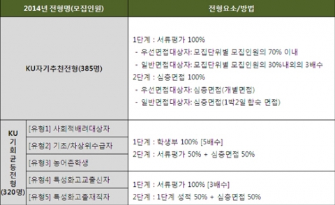 건국대 2014학년도 입학사정관전형 주요 내용