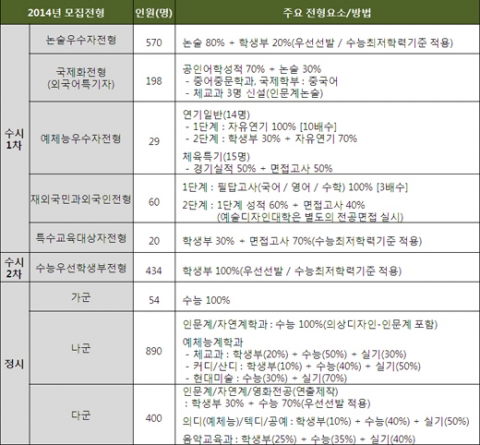 건국대 2014학년도 일반전형 주요 내용