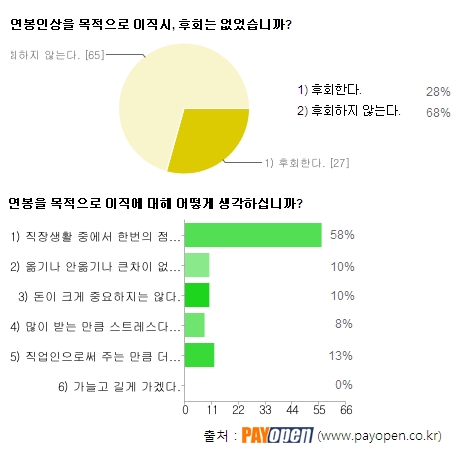 ‘연봉인상을 위한 이직’ 설문조사 결과를 정리한 표