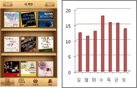 모바일 컨텐츠, 수요일이 대목이다