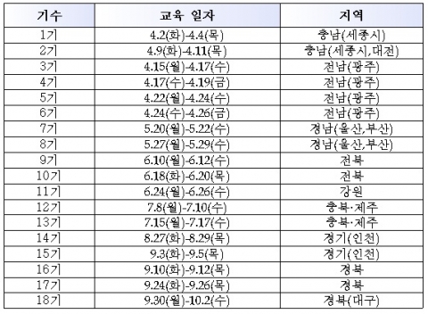 2013년 보건진료전담공무원 보수교육 일정