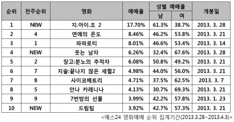 예스24 영화예매 순위 집계기간(2013.3.28~2013.4.3)