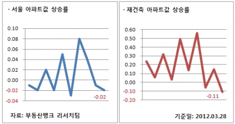 3월4주 부동산 매매시황