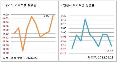 3월 4주 매매시황… 전국 집값 하락세, 성수기 봄 시장 벌써 문닫나