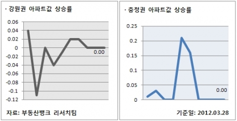 3월 4주 매매시황… 전국 집값 하락세, 성수기 봄 시장 벌써 문닫나