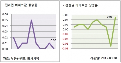 3월 4주 매매시황… 전국 집값 하락세, 성수기 봄 시장 벌써 문닫나