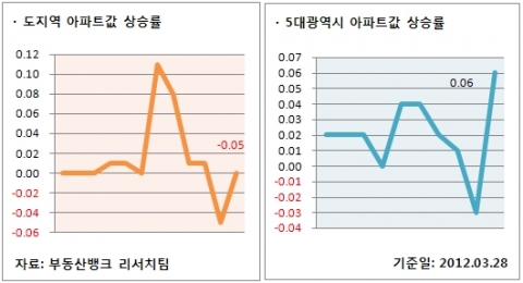 3월 4주 매매시황… 전국 집값 하락세, 성수기 봄 시장 벌써 문닫나