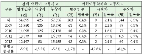 어린이 통학버스사고 발생현황