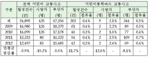 어린이 통학버스사고 발생현황