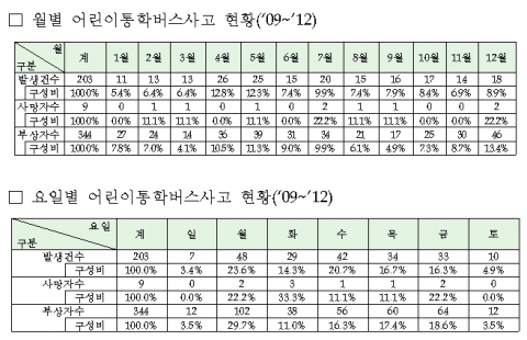 월별,요일별 어린이통학버스사고 현황