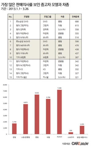중고차사이트 카즈의 문의통계에 따르면 SUV/RV차량의 인기가 날로 증가하고 있는 것으로 나타났다.
