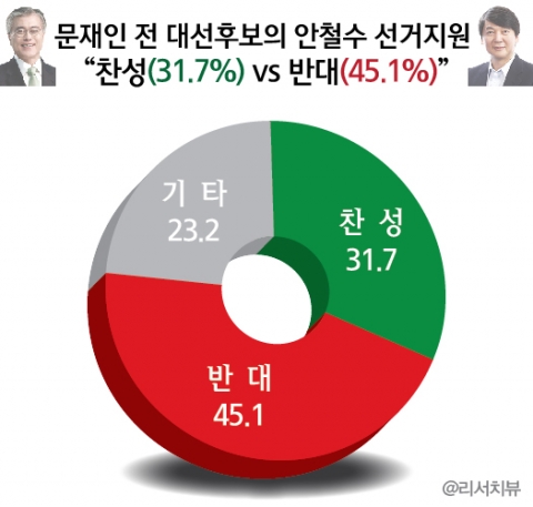 문재인 전 대선후보의 안철수 선거지원 : “찬성(31.7%) vs 반대(45.1%)”
