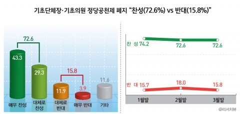 기초단체장ㆍ기초의원 정당공천제 폐지 : “찬성(72.6%) vs 반대(15.8%)”
