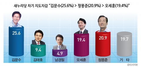 새누리당 차기 지도자감 : “김문수(25.6%) &gt; 정몽준(20.9%) &gt; 오세훈(19.4%)”