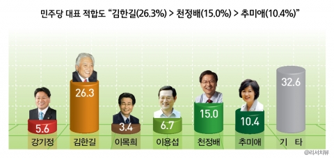 민주당 대표 적합도 : “김한길(26.3%) &gt; 천정배(15.0%) &gt; 추미애(10.4%)”