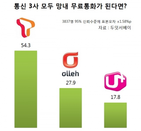 망내 무료통화 시행시 통신사 선호도