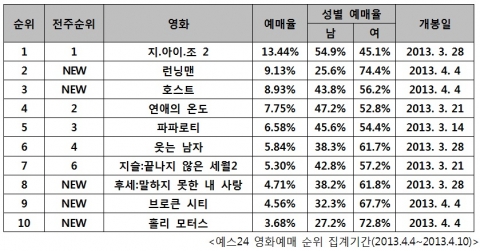 예스24 영화예매 순위 집계기간(2013.4.4~2013.4.10)