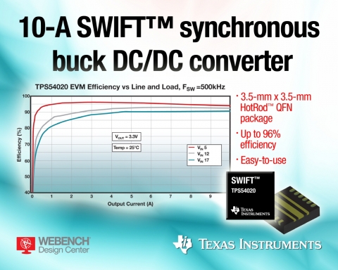 TI(대표이사 켄트 전)는 초소형 3.5mm x 3.5mm  핫로드(HotRod)™ QFN 패키지에, MOSFET을 통합한 새로운 동기식 스텝다운 DC/DC 컨버터를 출시했다고 밝혔다.