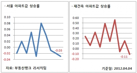 4월 1주 주간시황 … 대책발표 후 거래 잠잠, 국회 통과가 관건