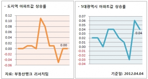4월 1주 주간시황 … 대책발표 후 거래 잠잠, 국회 통과가 관건