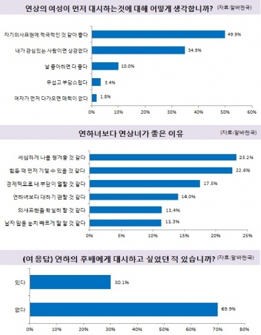 최근 스포츠-영화계 남녀 인기 스타간의 만남 소식이 알려지며 연상연하 커플이 다시금 화제에 오르고 있는 가운데 남자 대학생들의 절반은 연상 여성의 적극적인 의사표현에 긍정적인 감정